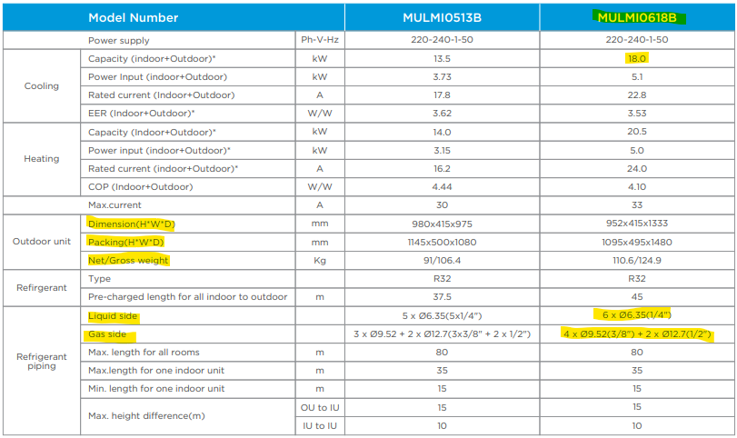 Technical specifications table for HVAC systems with model numbers MULMIO518B and MULMIO518B.