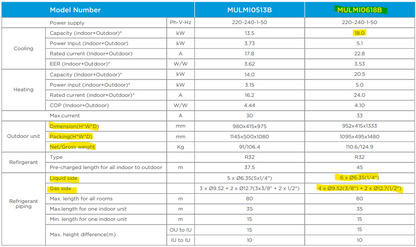 Technical specifications table for HVAC systems with model numbers MULMIO518B and MULMIO518B.