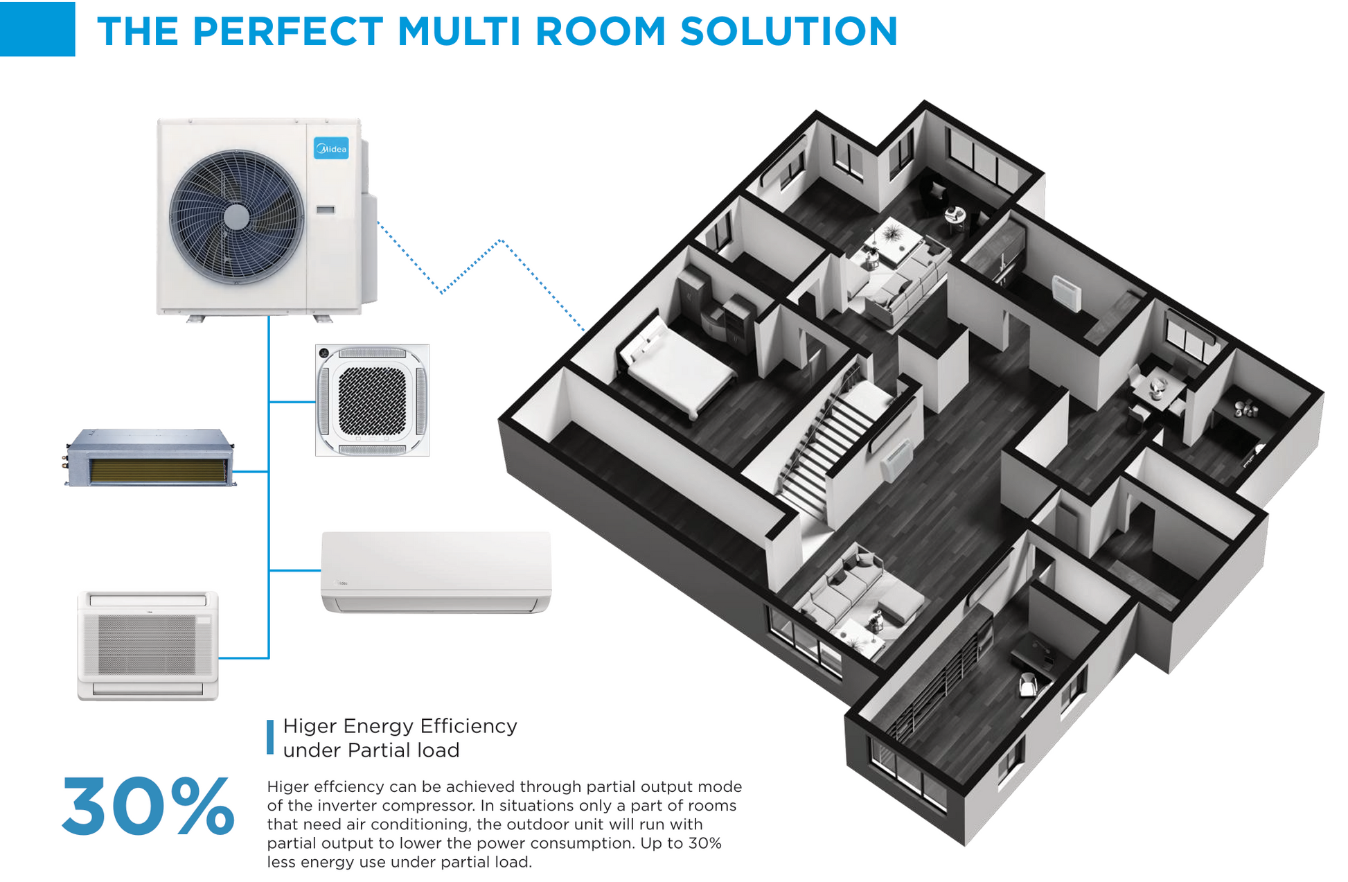 Midea Multi Series outdoor condenser with inverter technology and R32 refrigerant