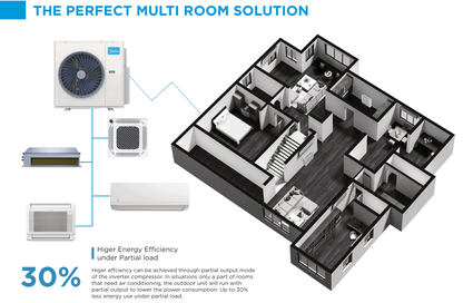 Midea Multi Series outdoor condenser with inverter technology and R32 refrigerant