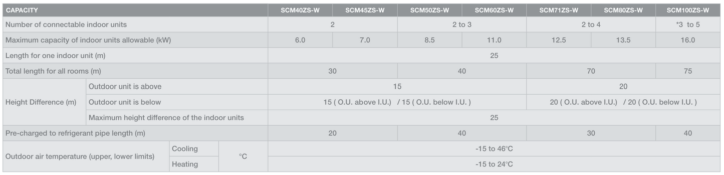 Mitsubishi Heavy Industries SCM-ZS-W outdoor unit for multi head split system air conditioning specifications