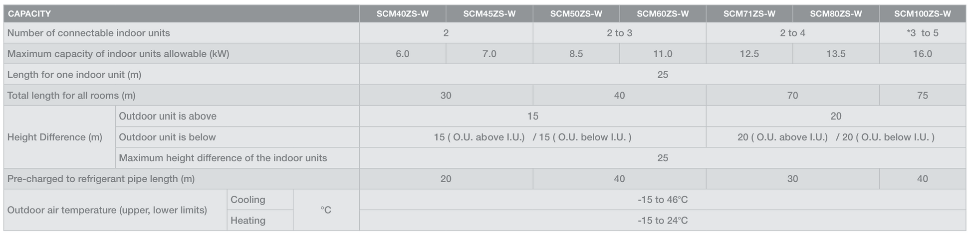 Mitsubishi Heavy Industries SCM-ZS-W outdoor unit for multi head split system air conditioning specifications