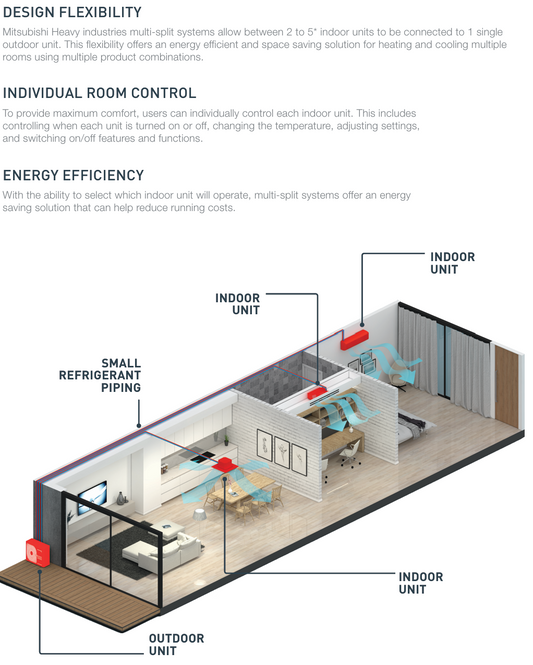Mitsubishi Heavy Industries SCM-ZS-W outdoor unit for multi head split system air conditioning